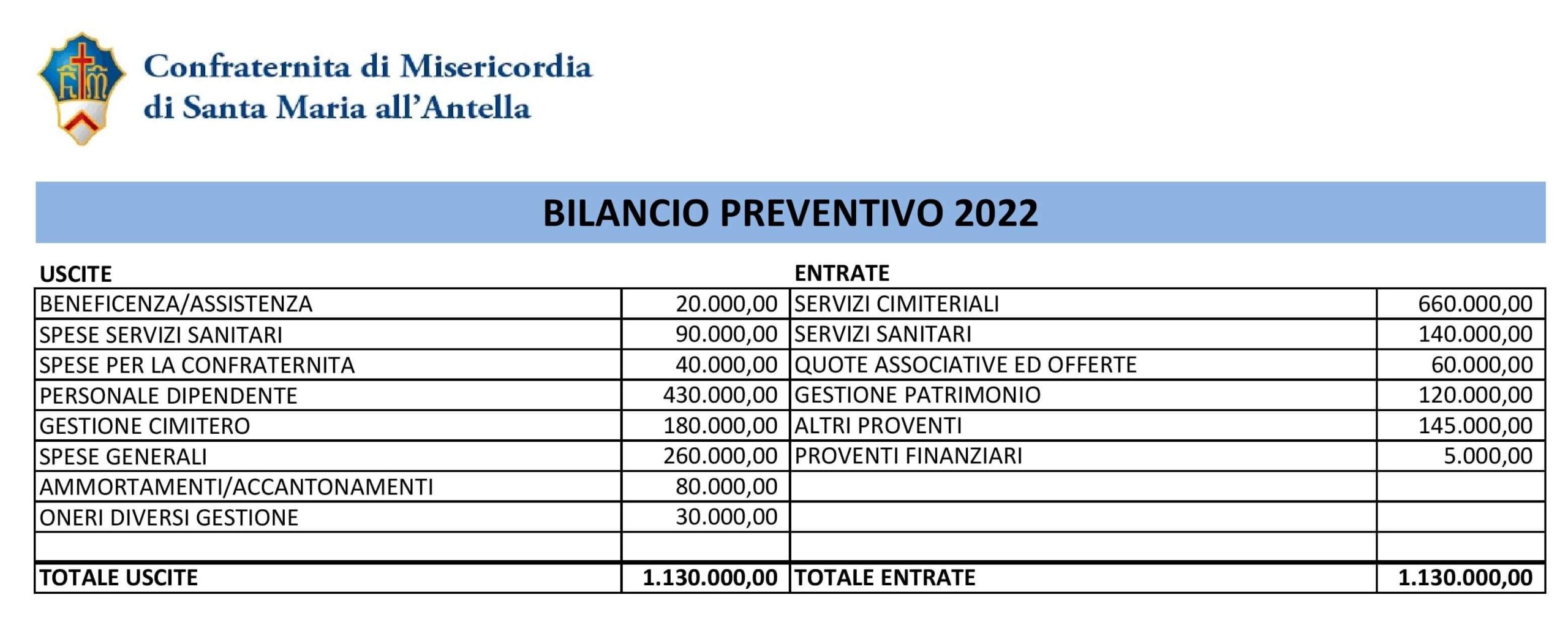 bilancio preventivo 2022